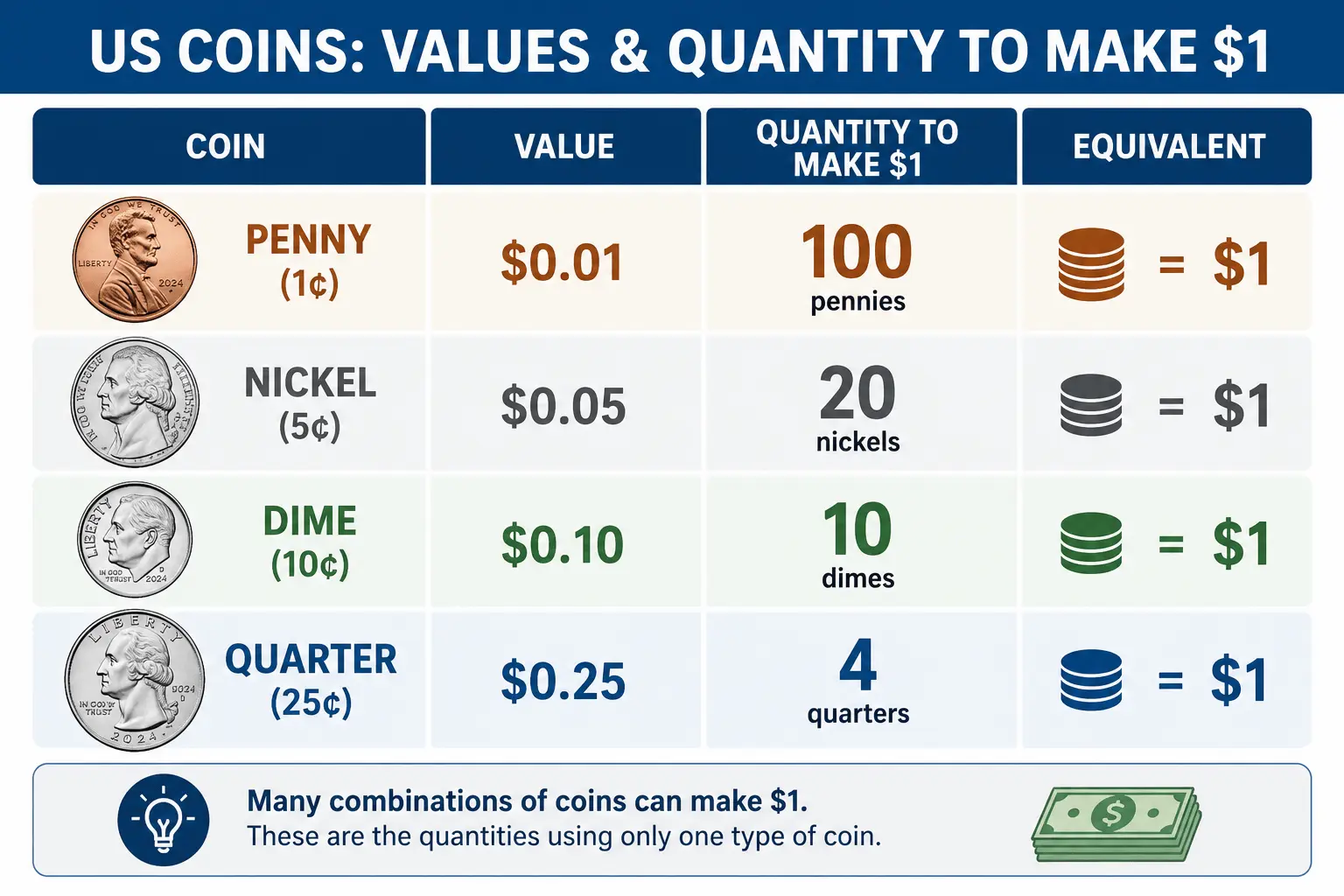 US coin values — penny nickel dime quarter per dollar counts