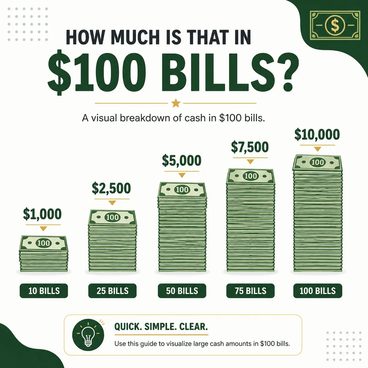 how many $100 bills make $10000 reference chart
