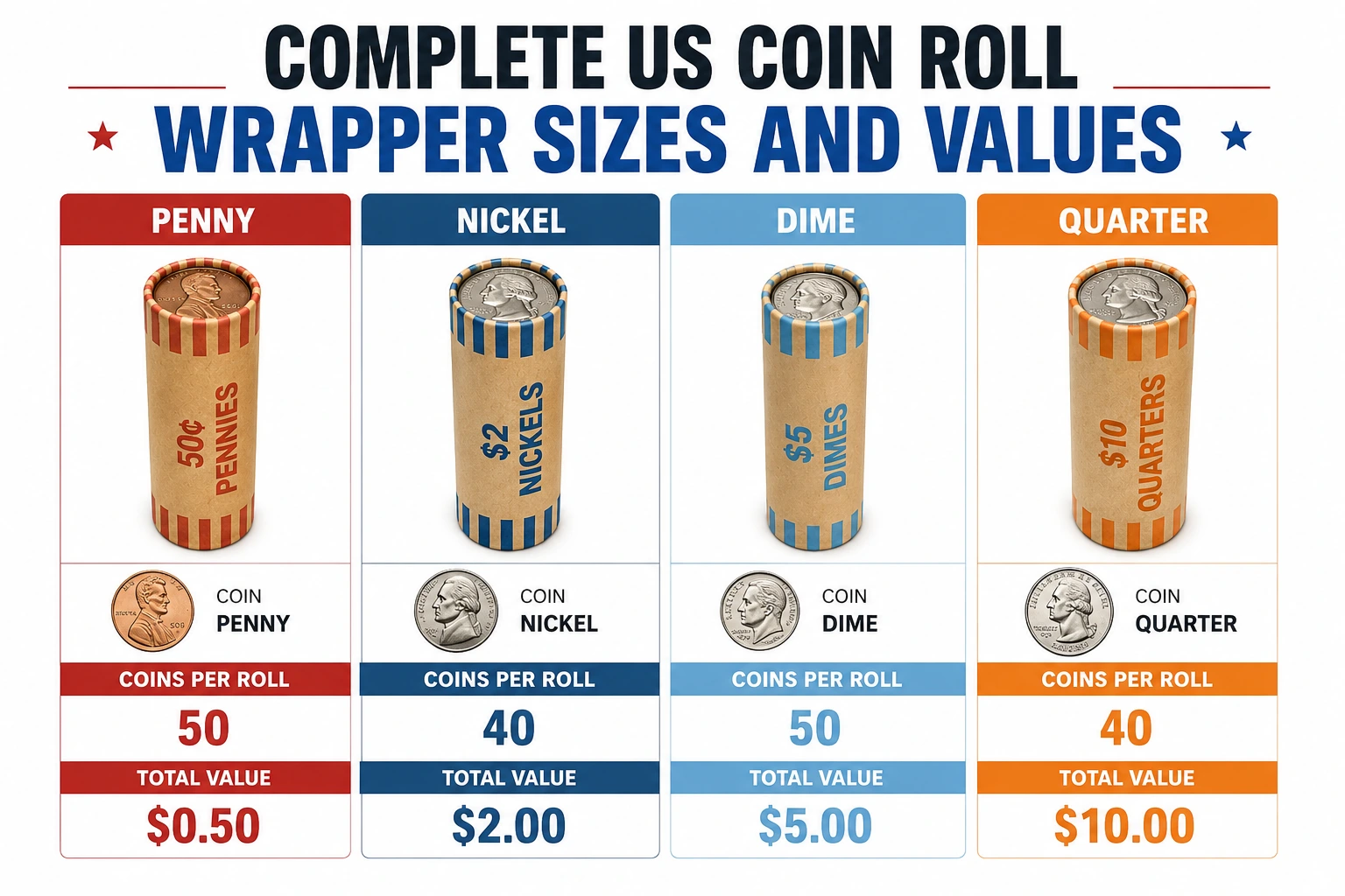 Coin roll wrapper sizes and values comparison chart for pennies, nickels, dimes, and quarters